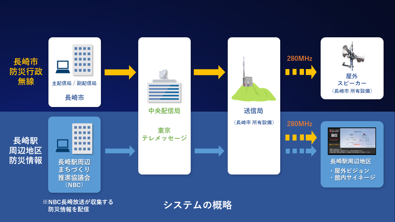 防災行政無線を利用した屋外ビジョン等への防災情報配信システム開発 ～全国初、観光地の安心・安全は長崎から～