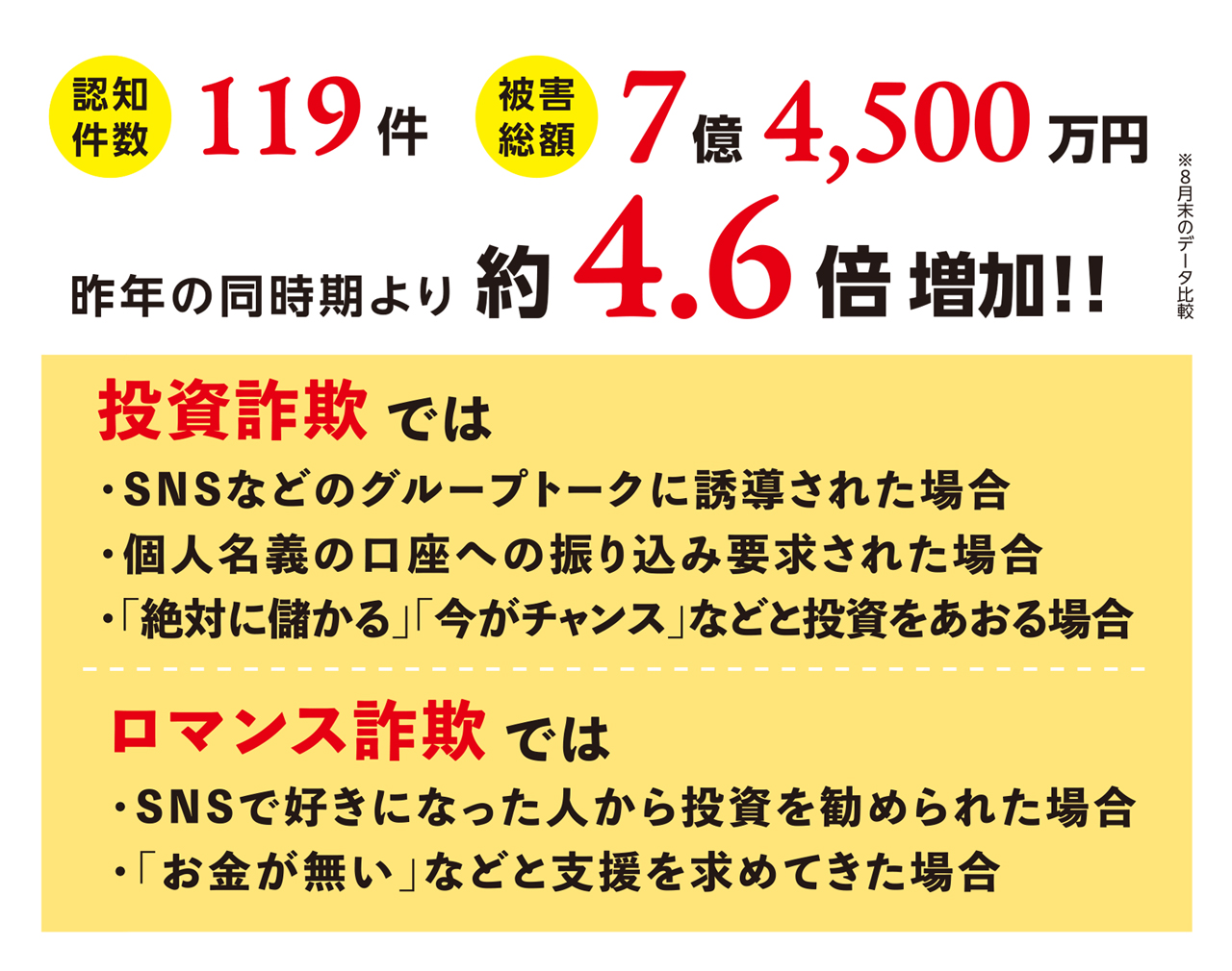 被害総額7億4500万円